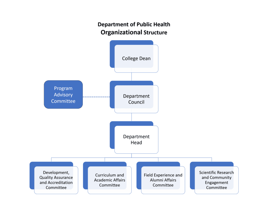 College of Applied Medical Sciences Organizational structure