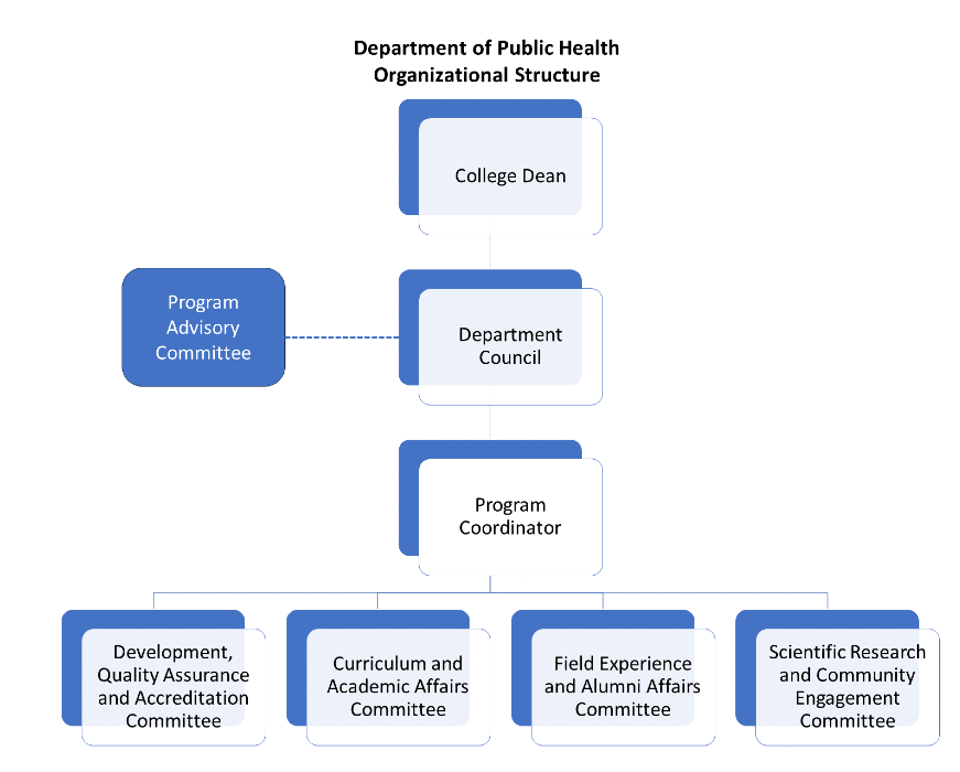 College of Applied Medical Sciences Organizational structure