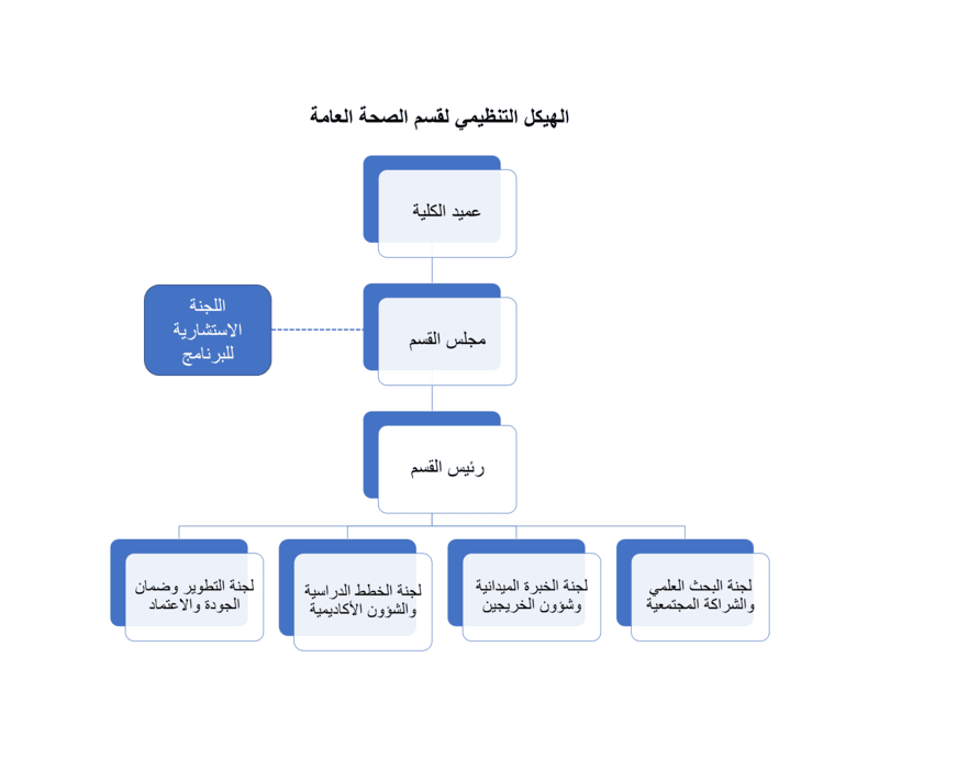 College of Applied Medical Sciences Organizational structure